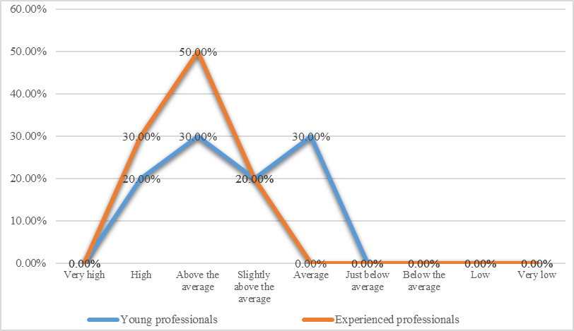 Figure 03. The data on the level of development of the ability to self-government in groups of young professionals and specialists "with experience".