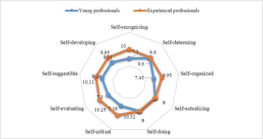 Figure 04. The results of distribution the types of self-management abilities in groups of young professionals and specialists "with experience".