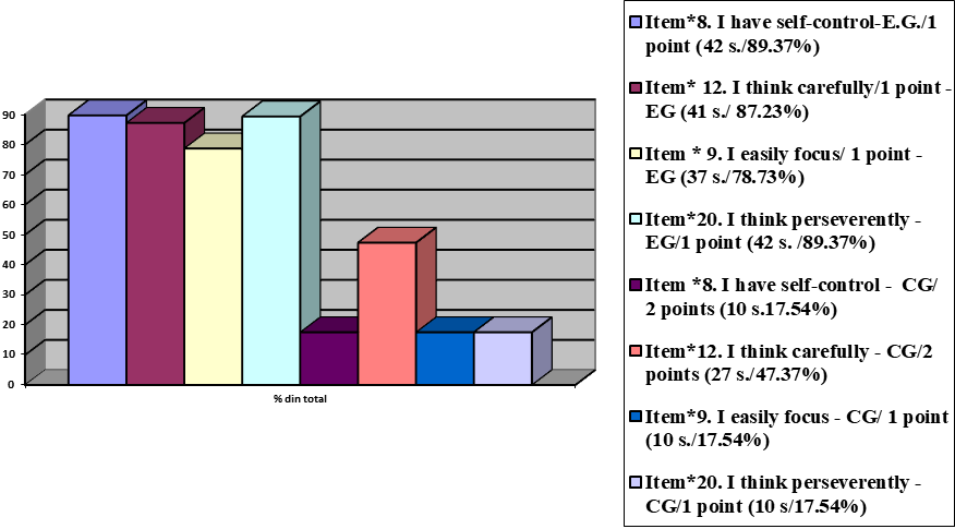 Registered indicators for the significant items regarding impulsiveness - Representation on the Barrat Scale - Experiment Group (E.G.); Control Group (C.G.)