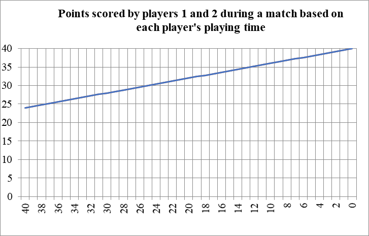 Points scored by players 1 and 2 during a match based on each player’s playing time