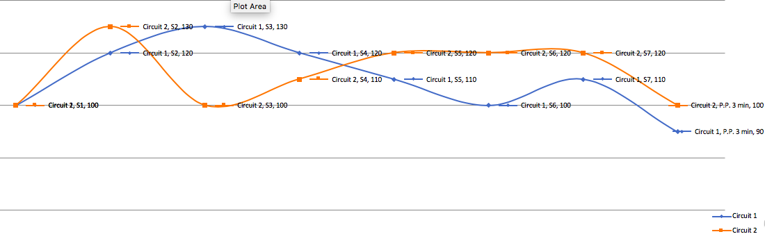 Cardiac Frequency Chart, D.N., Initial Testing, Circuit 1 and 2