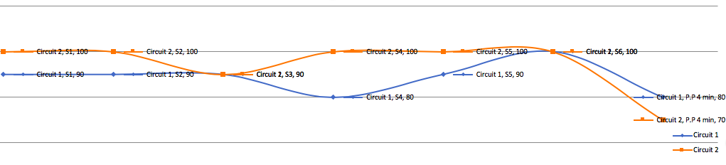 Cardiac Frequency Chart, D. N, Final Test, Circuit 1 and 2