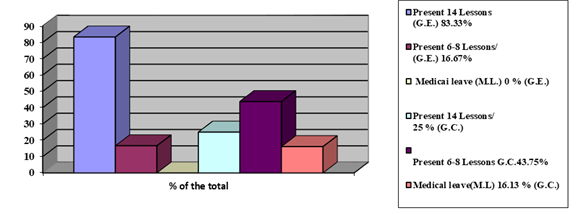 Level of integration, adaptation of students in the physical education lesson