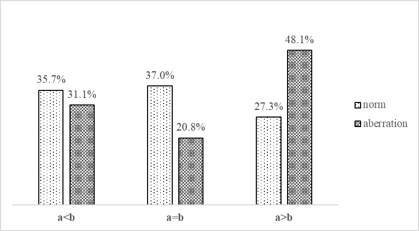 Evaluation of the relation of the variable ab and asymmetry of the shoulder lines