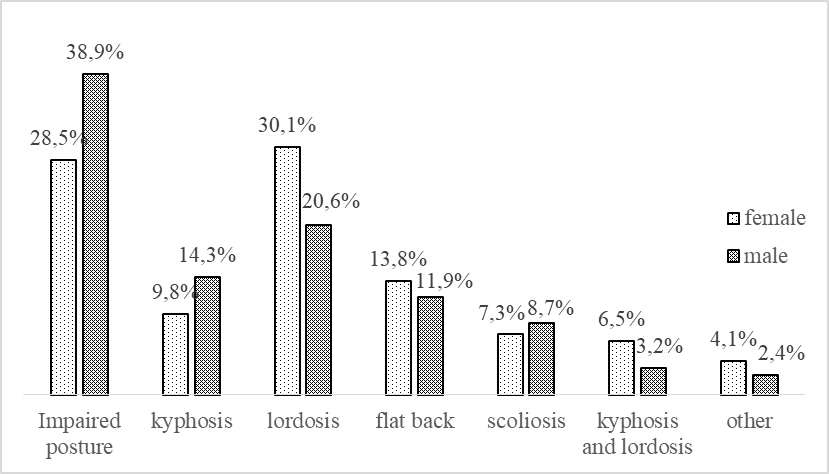 Evaluation of the relation of the variable ab and asymmetry of the shoulder lines