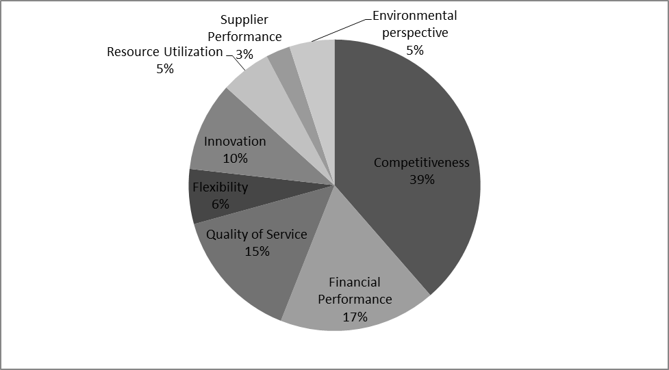 AHP Priorities on OP Dimensions