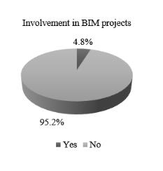 Respondent’s involvement in BIM projects