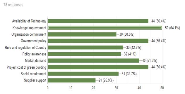 Factors that influence the investment of green building