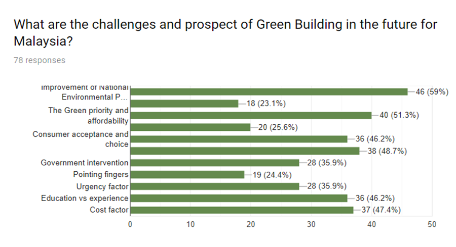 The challenges and outlook of green building in the future