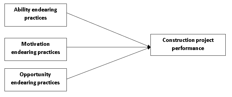 Relationship between the three variables and construction project performance