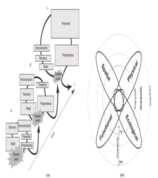 (a) FDRA basic concept (Van Westen, 2013) (b) Urban morphology framework in resilience thinking (Dhar & Khirfan, 2017)