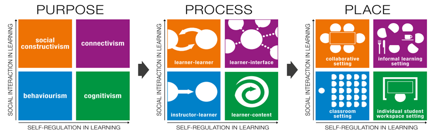 Purpose-process-place framework for education. Source: (Beckers, 2016)