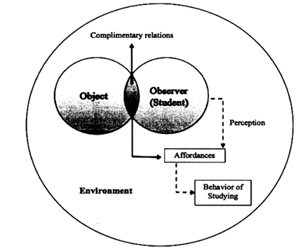 Theory of affordance. Adapted from A. Zaitchik’s original image. Source: (Quinnell, 2015)