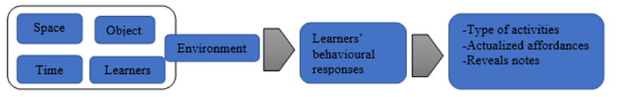 Learning space analysis process framework. Adapted from Affordance theory. Source: (Gibson, 1979)