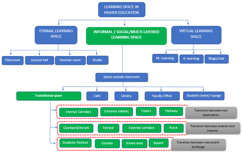 Typology of academic learning space. Source: (Author) 