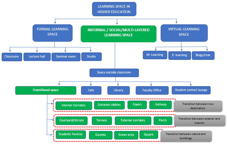Typology of academic learning space. Source: (Author)