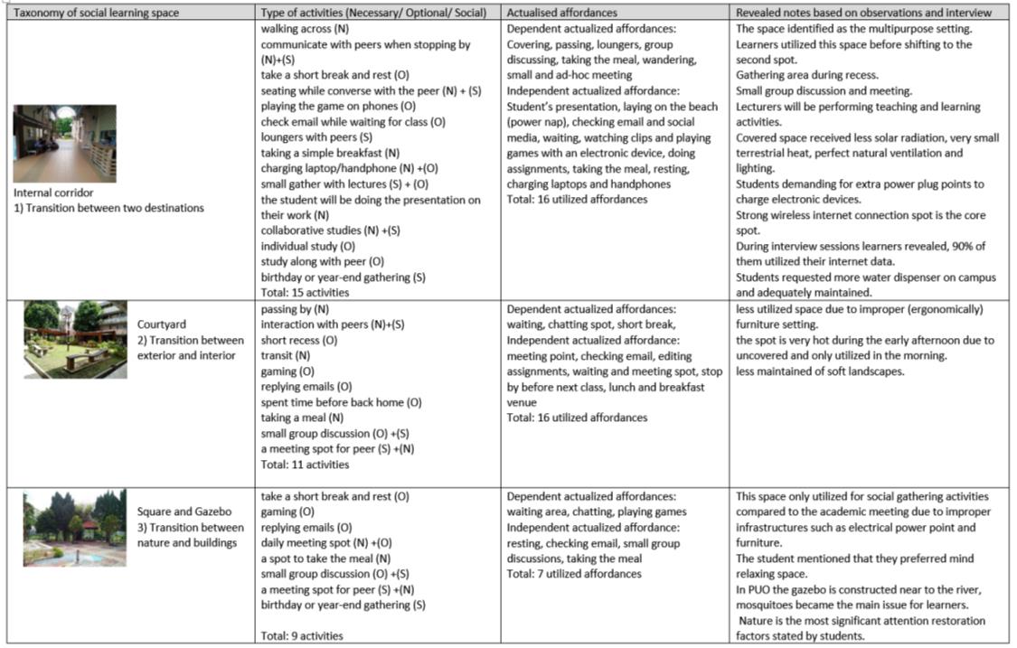 Descriptions of three types of transitional spaces, type of activities, actualised affordance, and revealed notes