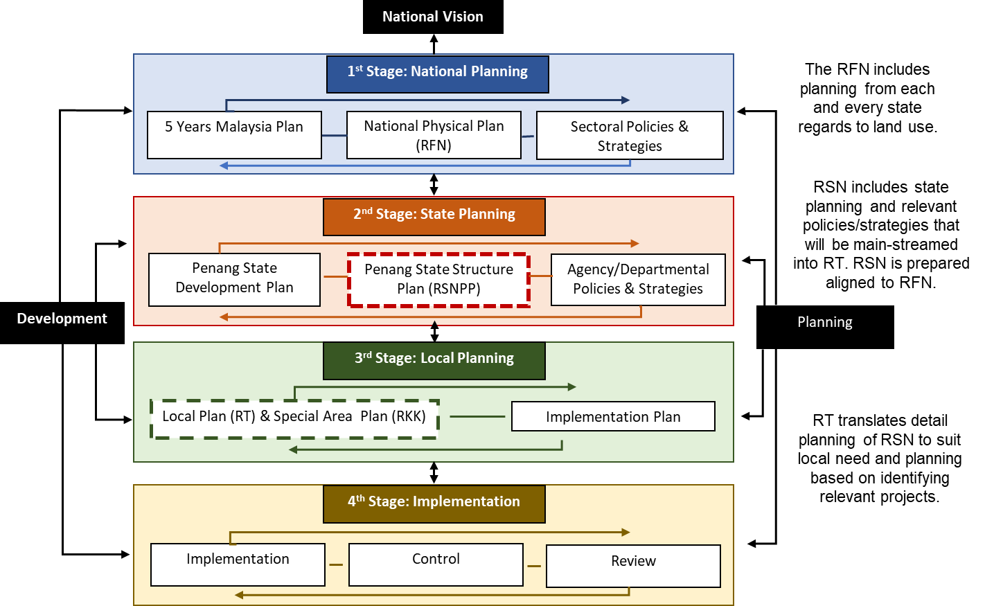 Planning process framework of the National Developing Planning. 