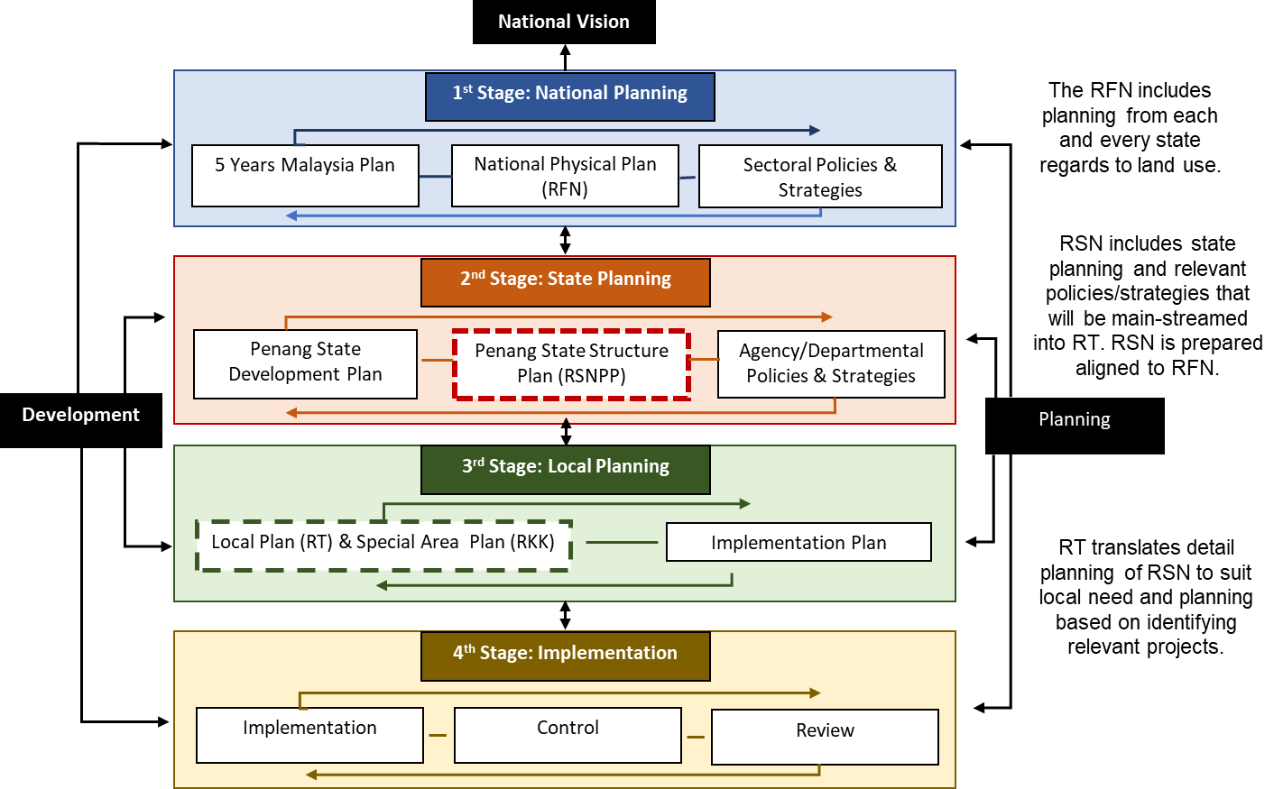 Planning process framework of the National Developing Planning.