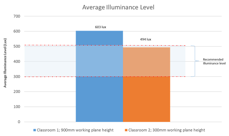 Selected classrooms average illuminance level graph