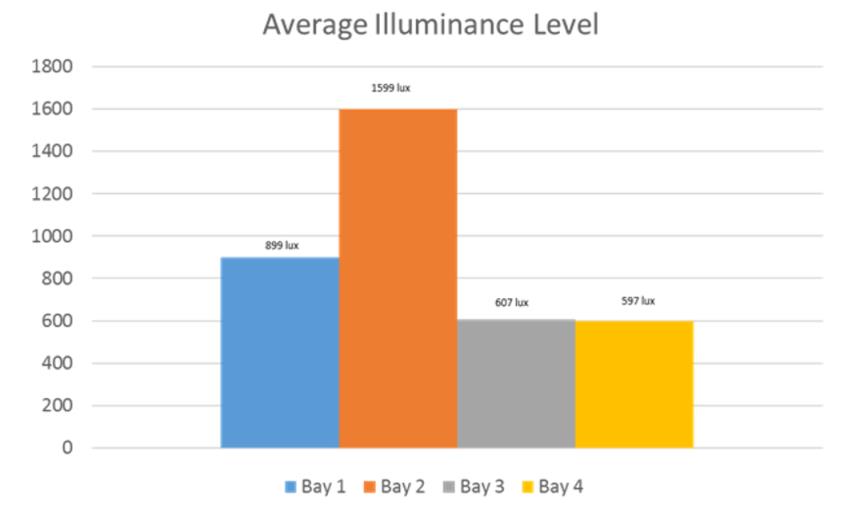 Tasmi’ classrooms average illuminance level