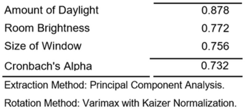Rotated Component Matrix and Cronbach’s Alpha