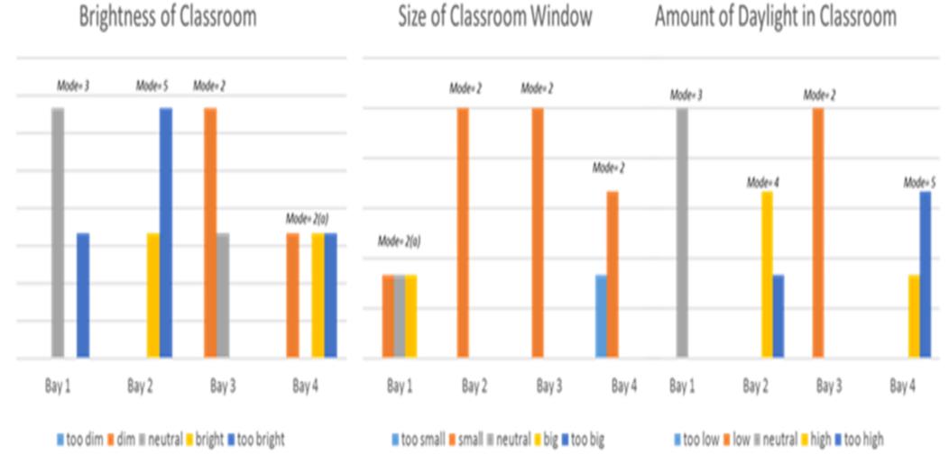 Students’ questionnaire results on Daylight Condition Perception