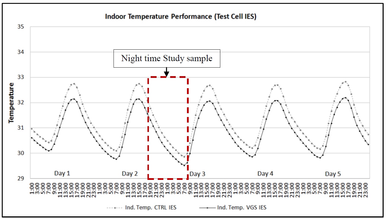 Night-time Study sampleNight-time Study sampleGround Level VGS Thermal PerformanceNight-time Study sampleNight-time Study sample
