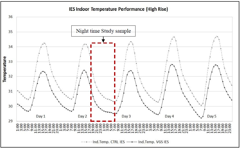 High-rise Level VGS Thermal Performance