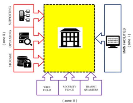 Components (zone) to the security building (police station).