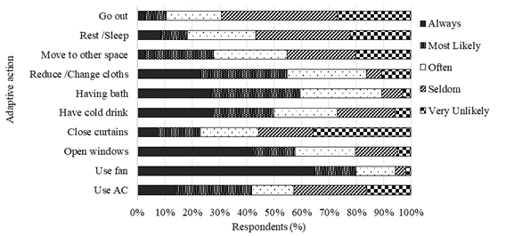 Adaptive behaviour of residents for thermal comfort