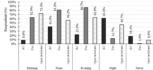 Residents’ daily use of climatic controls