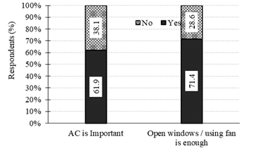 Residents’ opinion regarding the importance of Air-conditioner compared to windows & fans