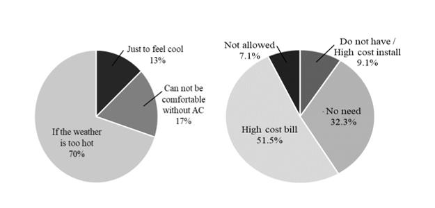 Reasons influence for the use of air-conditioners (left) and restrict their use (right)