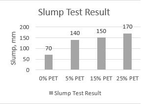 Details of Slump for Specimens Cast