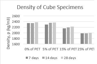 Density Reading of Cube Specimens