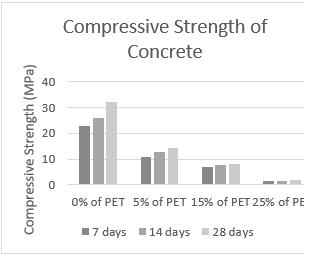 Compressive Strength Reading of Cube Specimens