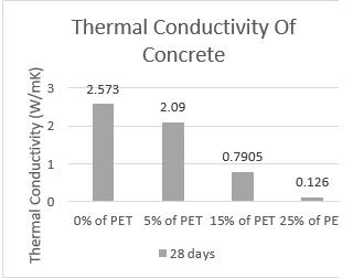 Thermal Conductivity of Concrete Specimens (W/mK)