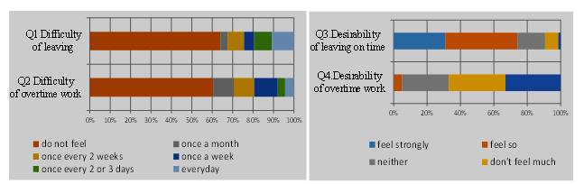 Consciousness for leaving work and overtime work