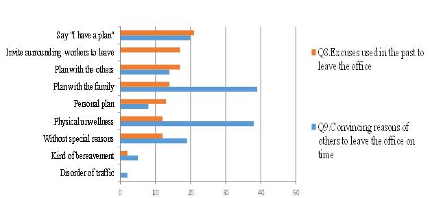 Excuses used in the past(Q8) and Convincing reasons of others (Q9) 