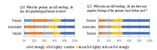 Consciousness to difficulty leaving (Q10) and Not wanting others to leave (Q11)