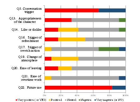 Summary of results