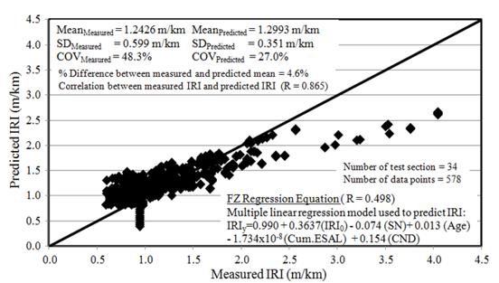 Model database: Comparison between the measured and predicted IRI values for Southern region (1990 to 2006)