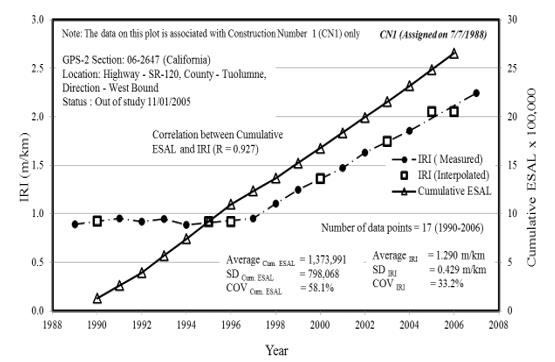 IRI values and cumulative ESAL for the GPS 2 test sections in California