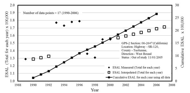 Test section 06-2647 in Califonia: Traffic data from 1990 to 2006