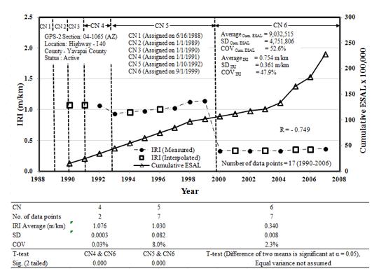 Test section 01-1065 in Arizona: construction numbers, cumulative ESALs, and yearly IRI from 1990 to 2017
