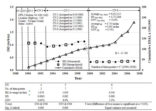 Test section 01-1065 in Arizona: construction numbers, cumulative ESALs, and yearly IRI from 1990 to 2017 