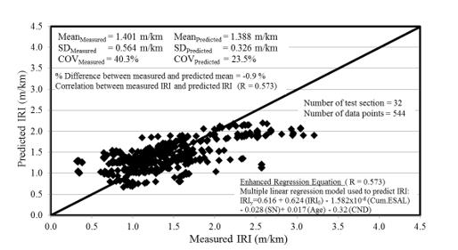 Model database: Measured and predicted IRI values (1990-2006)