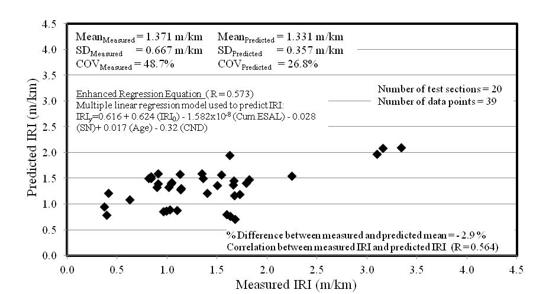 Model verification: Measured and predicted IRI (m/km)