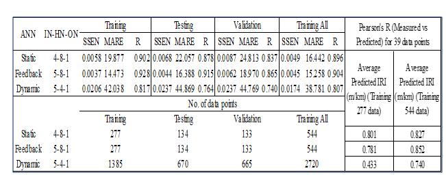 Corresponding prediction accuracy measures for static, feedback, and dynamic ANNs